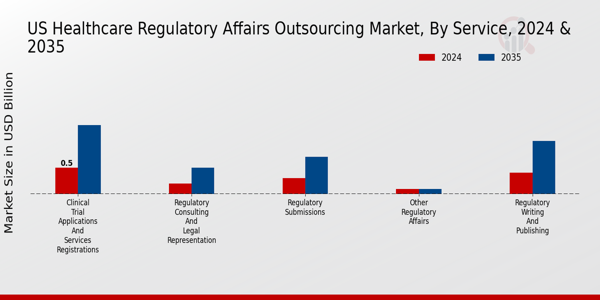 US Healthcare Regulatory Affairs Outsourcing Market segment