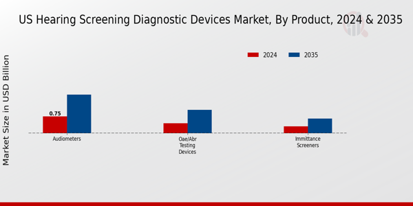US Hearing Screening Diagnostic Devices Market segment