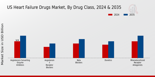 Heart Failure Drugs Market Drug Class Insights