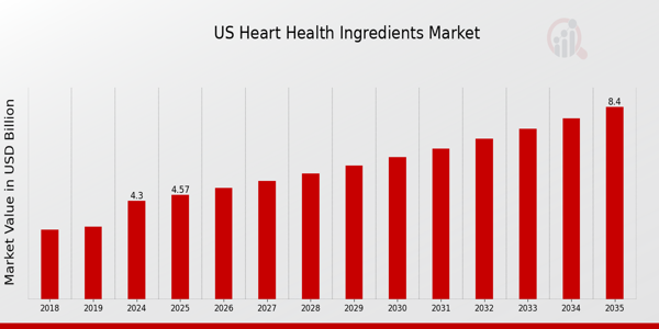 US Heart Health Ingredients Market size