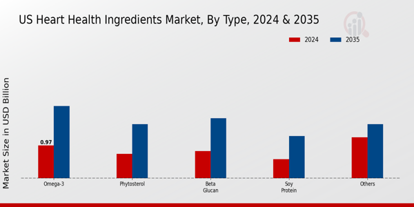 US Heart Health Ingredients Market segment