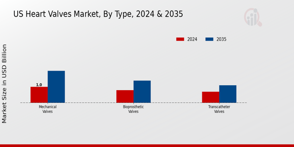 US Heart Valves Market segment