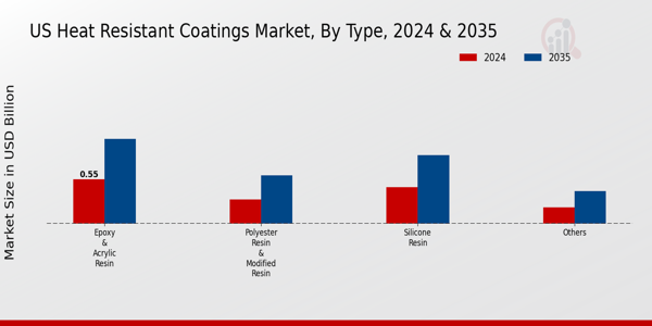 US Heat Resistant Coatings Market segment
