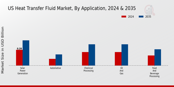 US Heat Transfer Fluid Market segment
