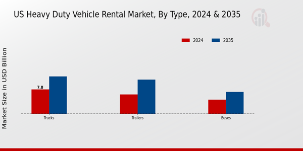 US Heavy Duty Vehicle Rental Market segment
