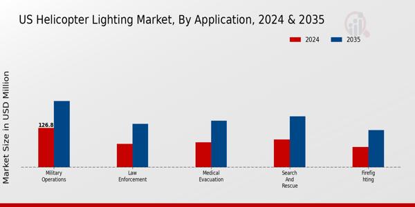 US Helicopter Lighting Market segment