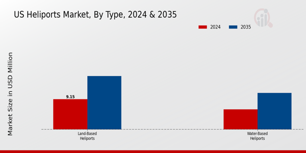 US Heliports Market segment