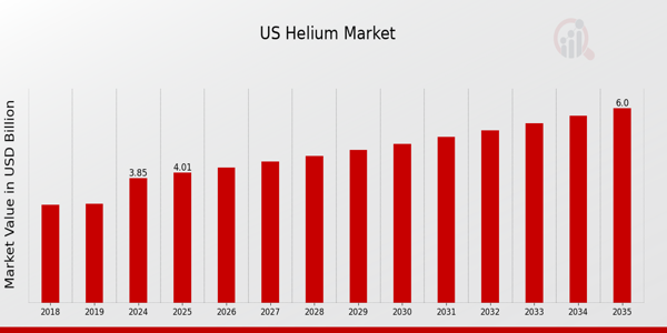 US Helium Market size