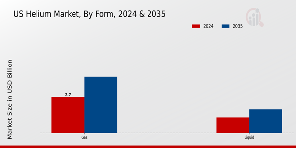 US Helium Market segment