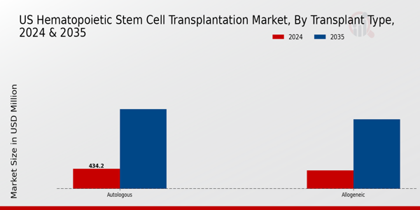 US Hematopoietic Stem Cell Transplantation Market Segment Insights