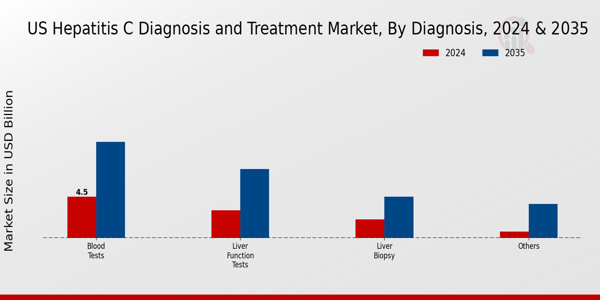 US Hepatitis C Diagnosis Treatment Market segment