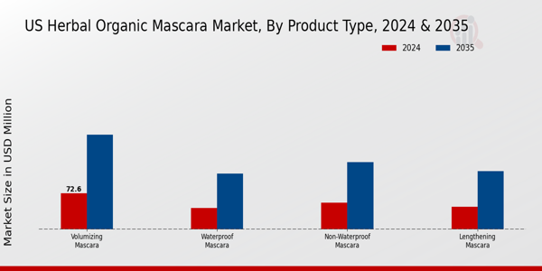 US Herbal Organic Mascara Market segment