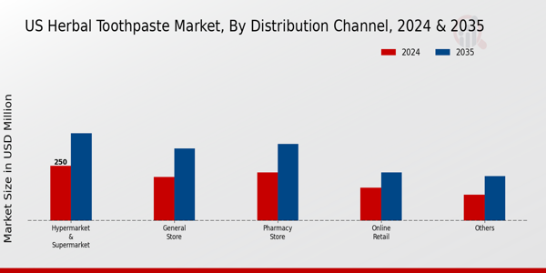 US Herbal Toothpaste Market segment