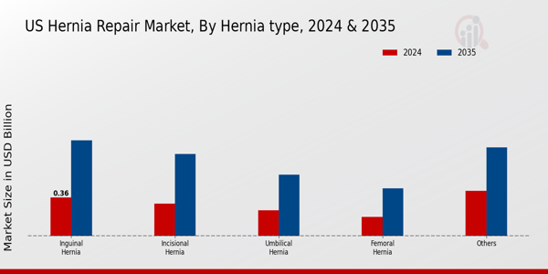 US Hernia Repair Market segment