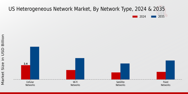 US Heterogeneous Network Market segment