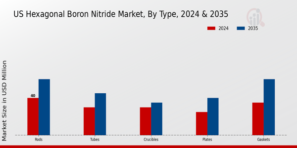 US Hexagonal Boron Nitride Market segment