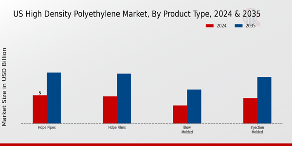 US High Density Polyethylene Market Product Type Insights