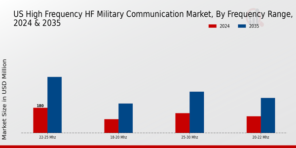US High-Frequency HF Military Communication Market segment