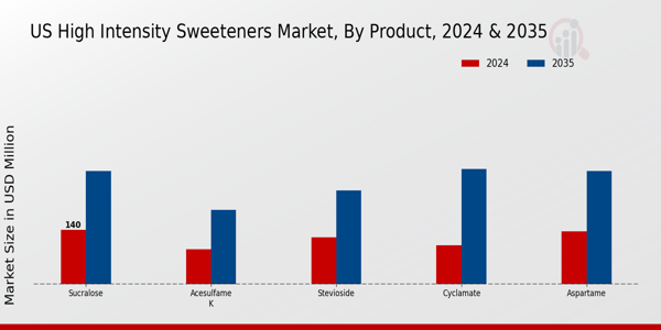 US High-Intensity Sweeteners Market segment