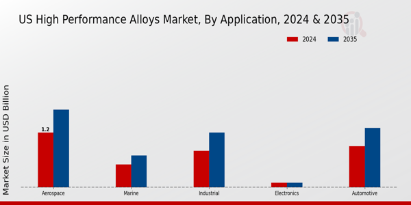 US Aerospace High Performance Alloys Market segment