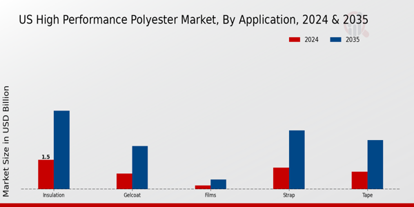 US High Performance Polyester Market segment