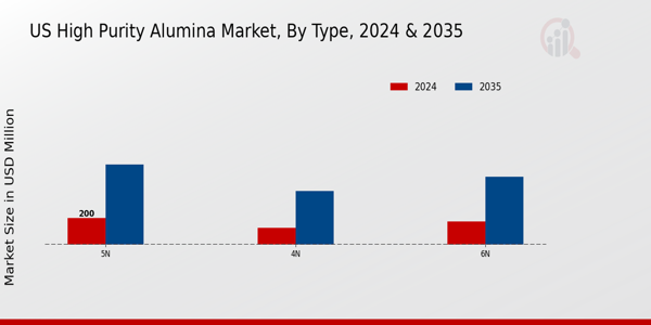 US High Purity Alumina Market segment