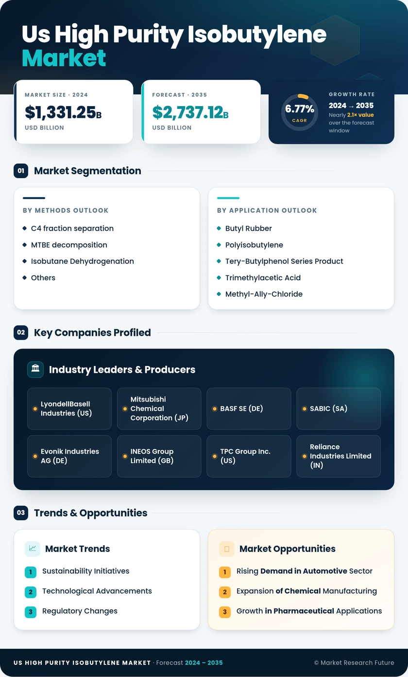 US High Purity Isobutylene Market Research Report - Forecast till 2035 Infographic