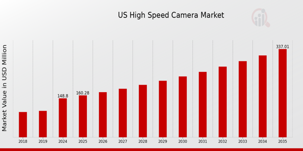 US High Speed Camera Market size
