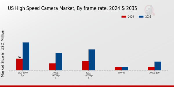 US High Speed Camera Market segment