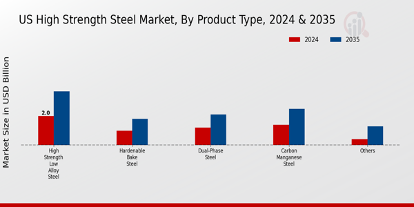 US High Strength Steel Market segment
