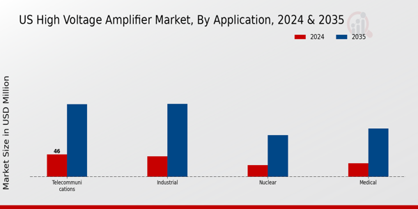 US High Voltage Amplifier Market segment