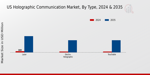 US Holographic Communication Market segment