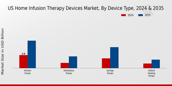 US Home Infusion Therapy Devices Market segment
