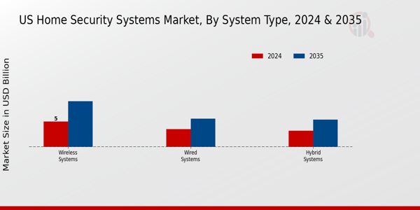 US Home Security Systems Market segment