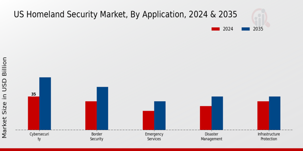 US Homeland Security Market By Type Application 2025 & 2025
