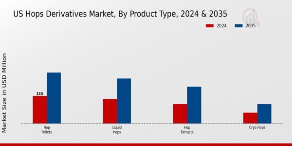 US Hops Derivatives Market segment
