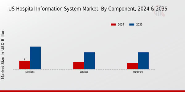 US Hospital Information System Market segment