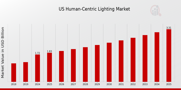 US Human Centric Lightings Market size