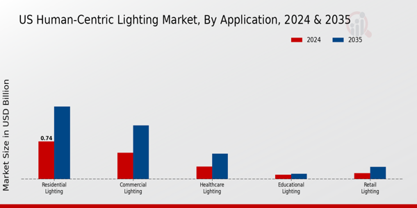 US Human Centric Lightings Market segment