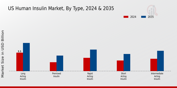 US Human Insulin Market segment