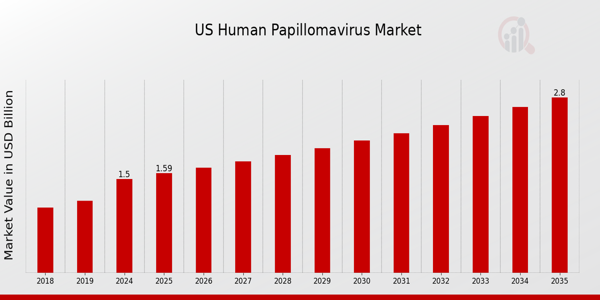US Human Papillomavirus Market Overview