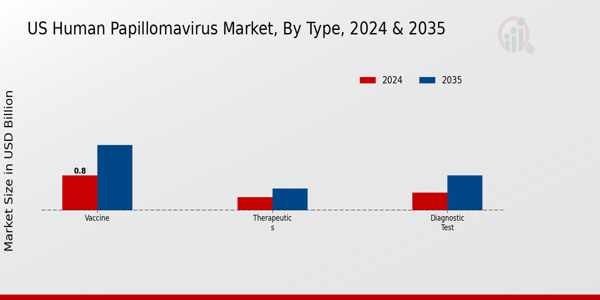 Human Papillomavirus Market Type Insights