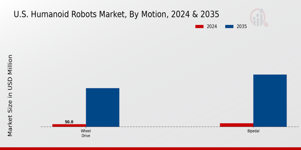 US Humanoid Robots Market Segment Insights