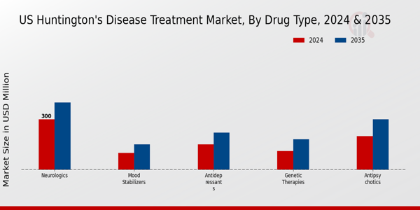 US Huntington’s Disease Treatment Market segment