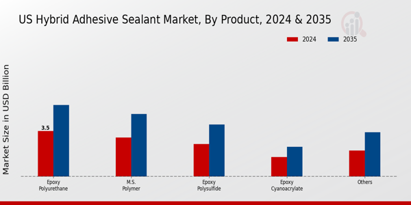 US Hybrid Adhesive Sealant Market segment