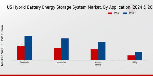 US Hybrid Battery Energy Storage System Market segment