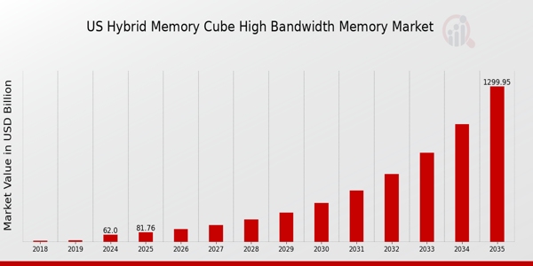 US Hybrid Memory Cube High-Bandwidth Memory Market size