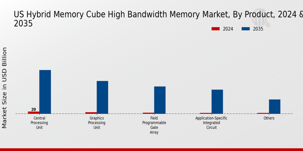 US Hybrid Memory Cube High-Bandwidth Memory Market segment
