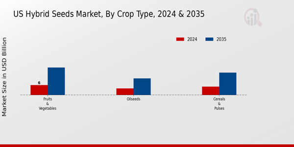 US Hybrid Seeds Market segment