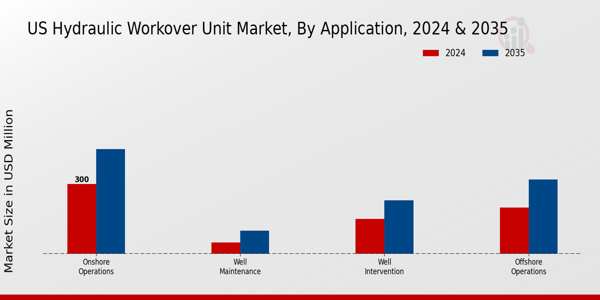 US Hydraulic Workover Unit Market segment